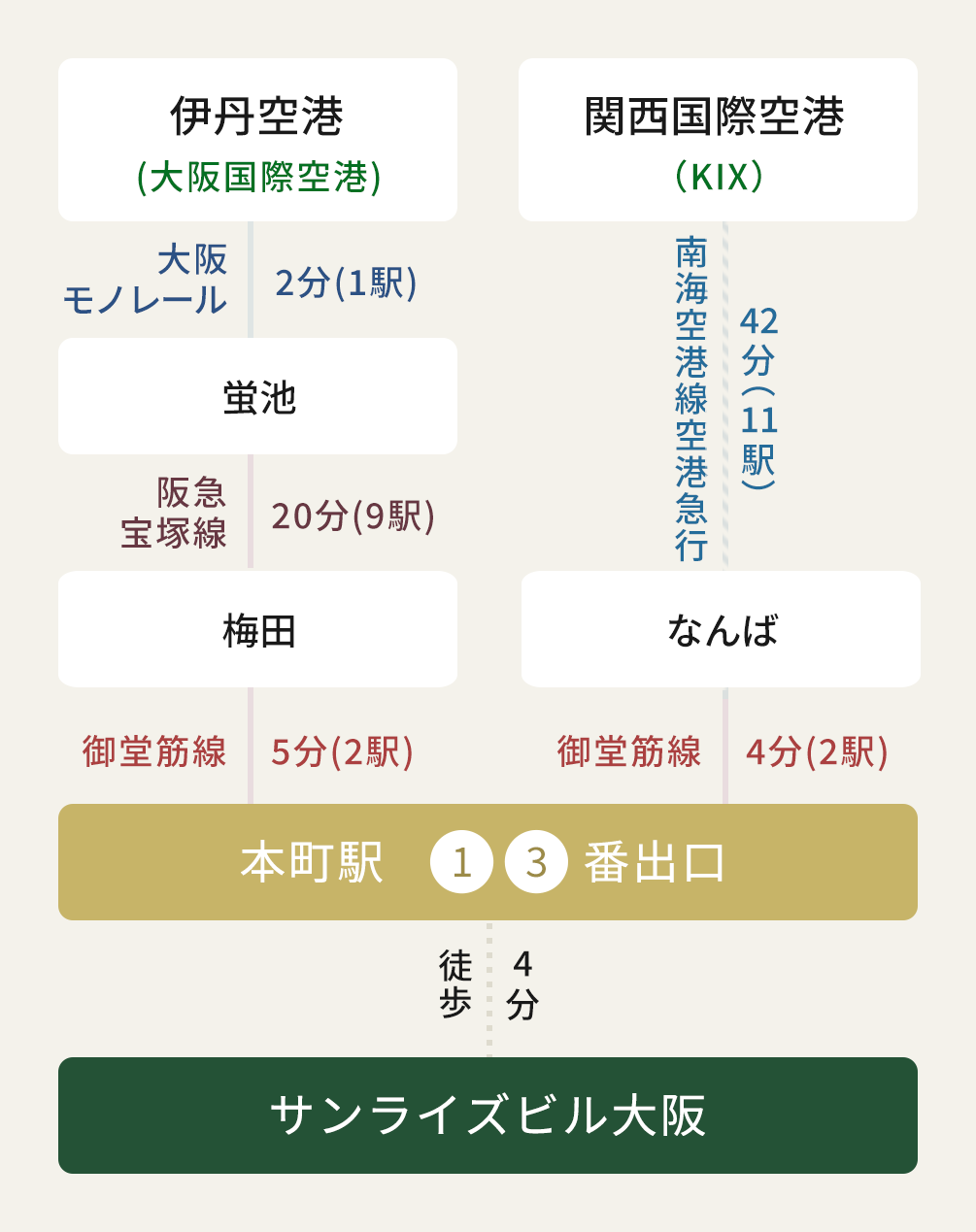 飛行機でお越しの方 図