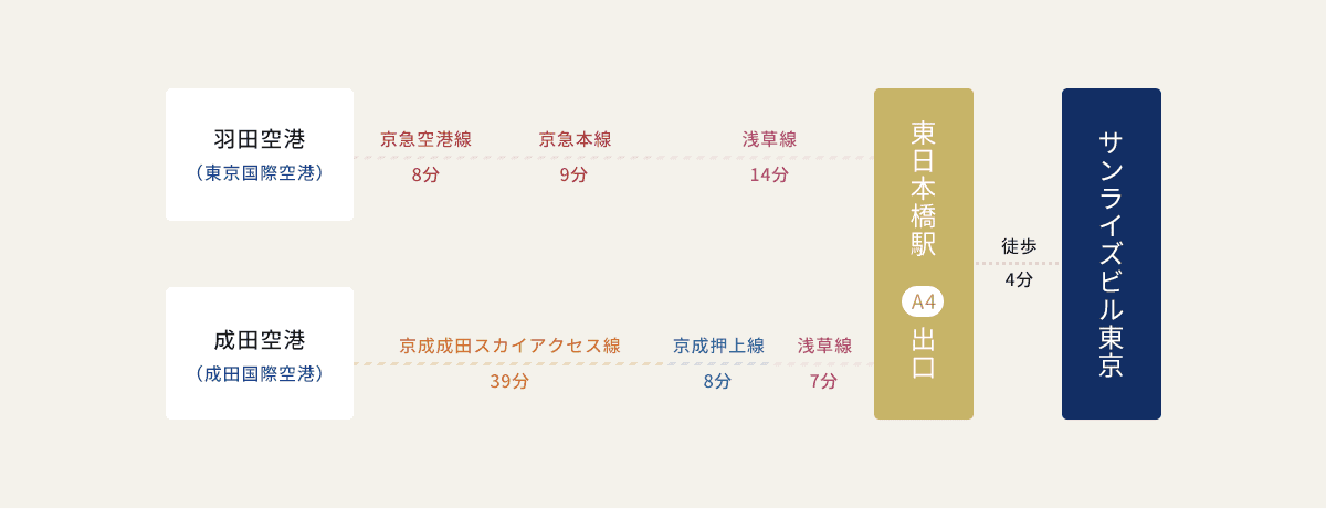 飛行機でお越しの方 図