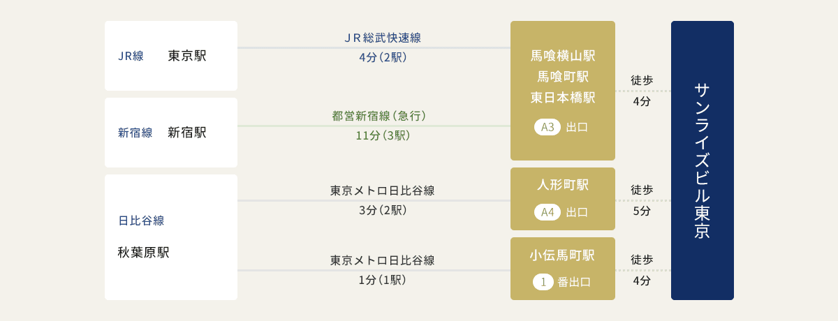 新幹線・電車でお越しの方 図