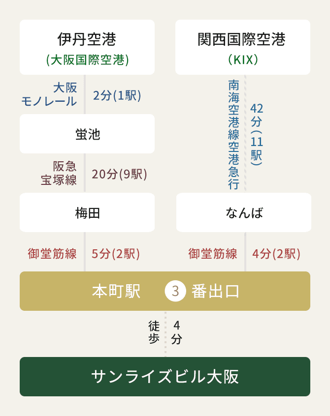 飛行機でお越しの方 図