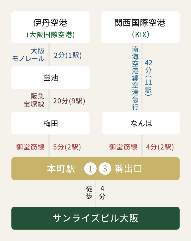 飛行機でお越しの方 図