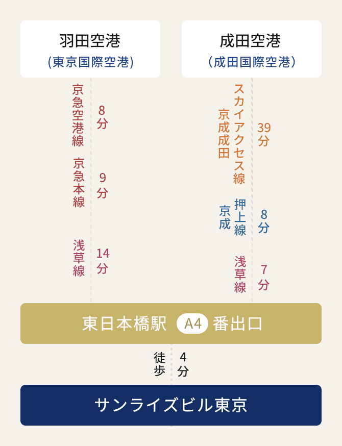 飛行機でお越しの方 図