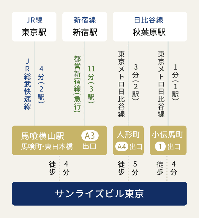 新幹線・電車でお越しの方 図